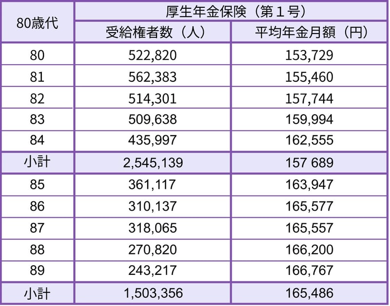 80歳代の厚生年金の平均月額