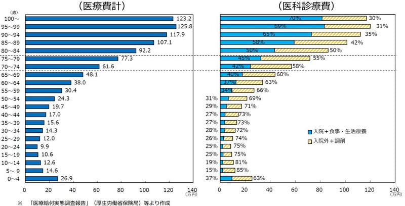 年齢階級別1人当たり医療費（令和4年度、医療保険制度分）