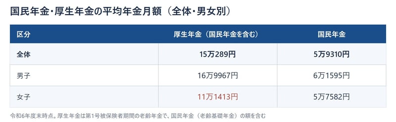 国民年金・厚生年金の平均年金月額（全体・男女別）