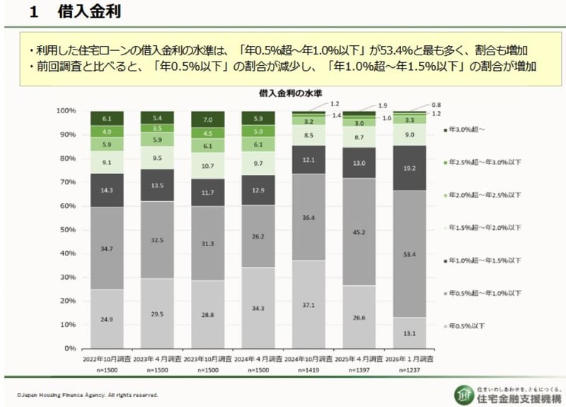 借入金利