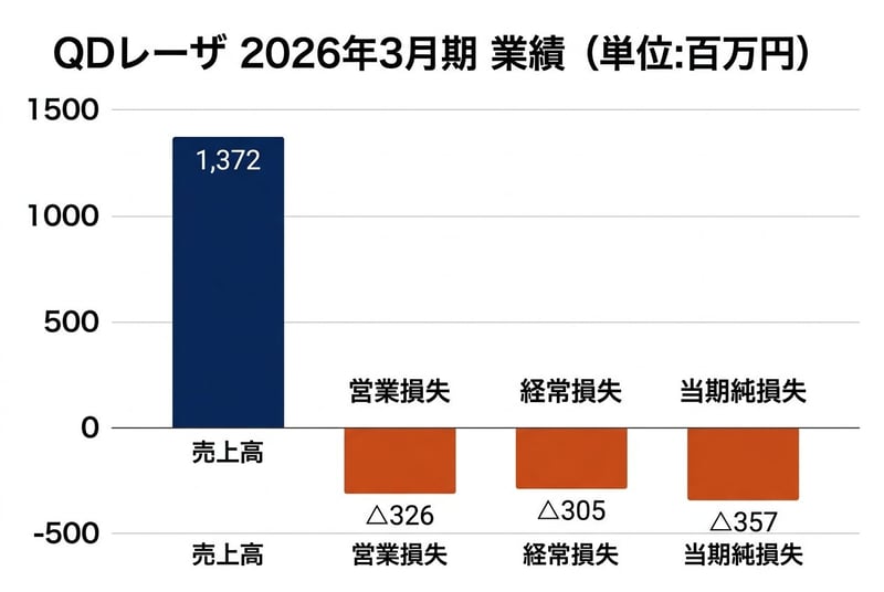 QDレーザ 2026年3月期 業績（売上高と各損失）