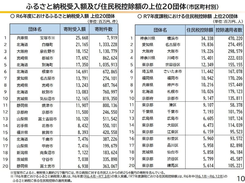 ふるさと納税受入額及び住民税控除額の上位20団体（市区町村別）