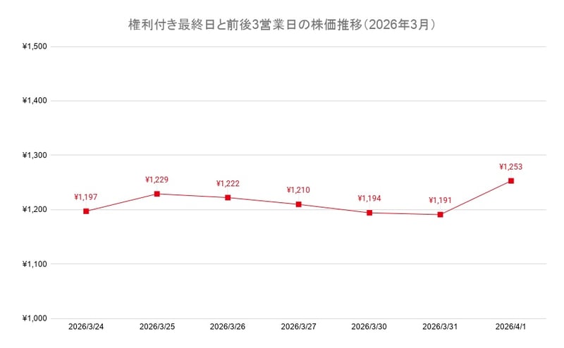 権利付き最終日と前後3営業日の株価推移（2026年3月）