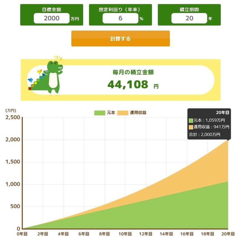 《目標金額2000万円・想定利回り6%・積立期間20年》