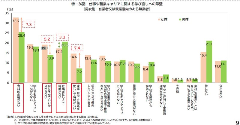 仕事や職業キャリアに関する学び直しへの障壁