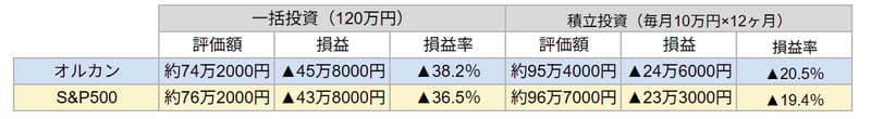 一括投資・積立投資 下落相場シミュレーション