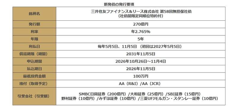 新発債の発行要項