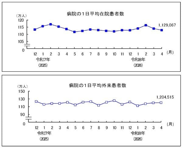 病院の1日平均「在院患者数」と「外来患者数」