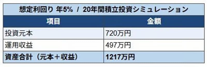 利回り5%で運用した場合