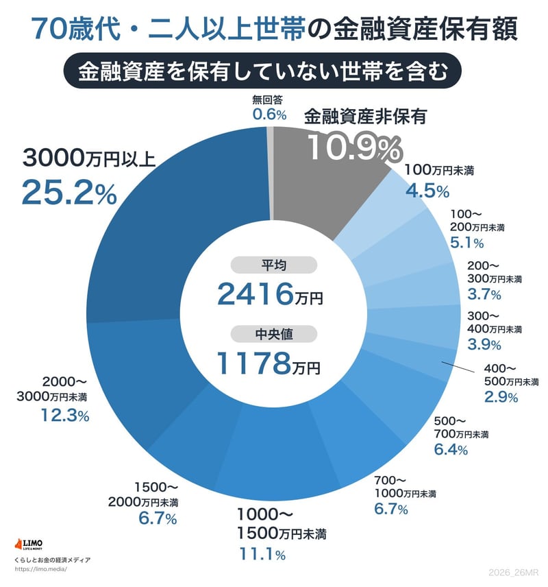 70歳代の貯蓄円グラフ