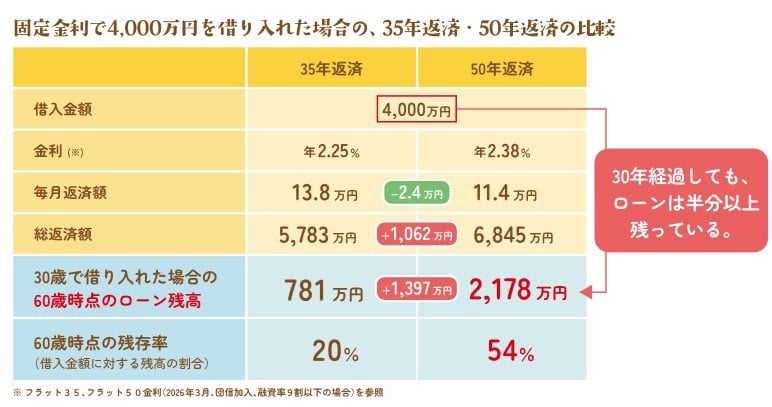 35年返済と50年返済の比較
