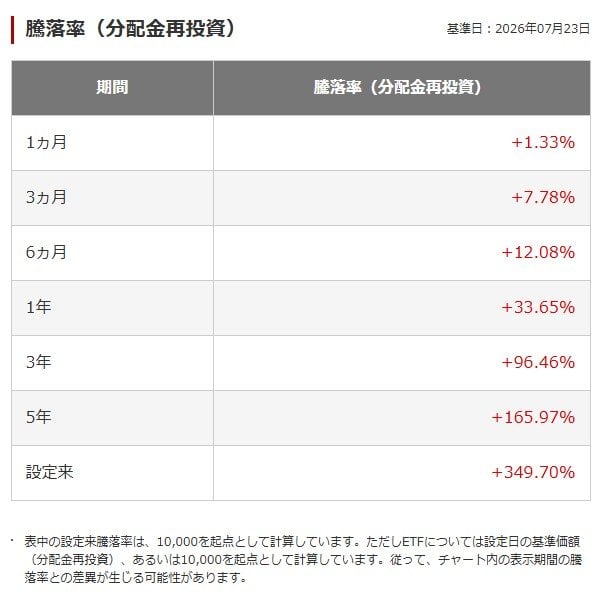 S&P500の騰落率