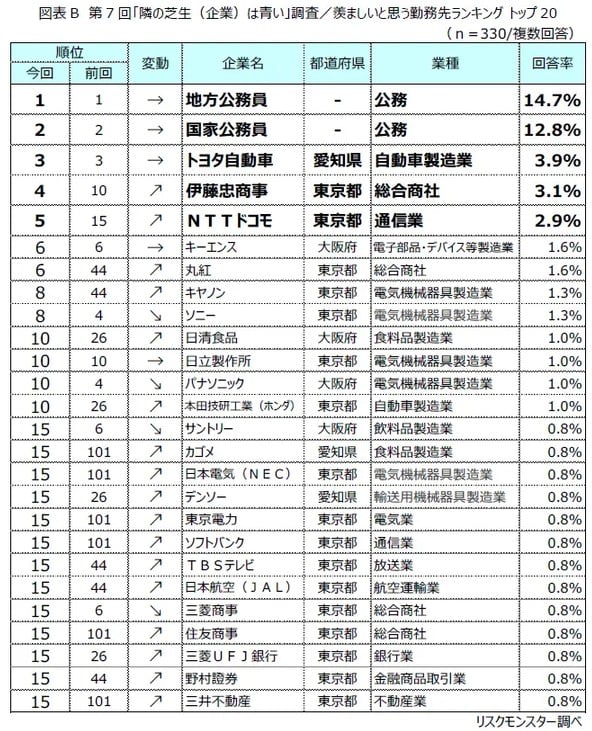 「羨ましいと思う勤務先」ランキングトップ20