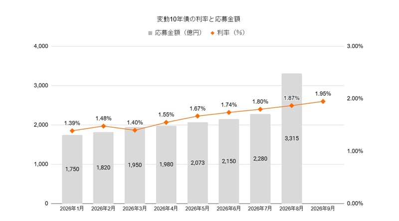 変動10年債の利率と応募額