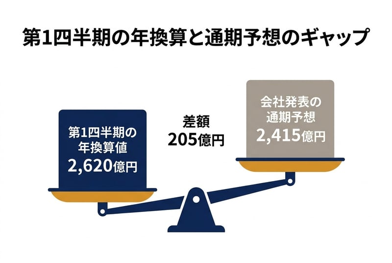 第1四半期の年換算と通期予想のギャップ