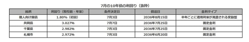 7月の個人向け国債と地方債の早見表