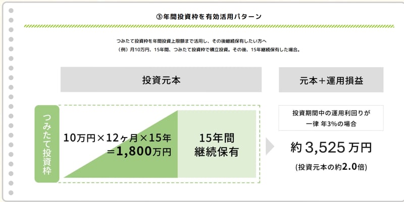 積立投資のシミュレーション