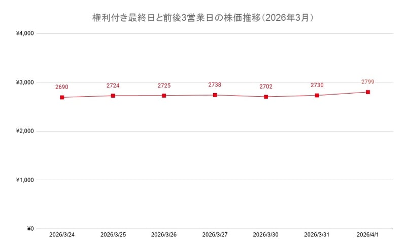 権利付き最終日と前後3営業日の株価推移（2026年3月）