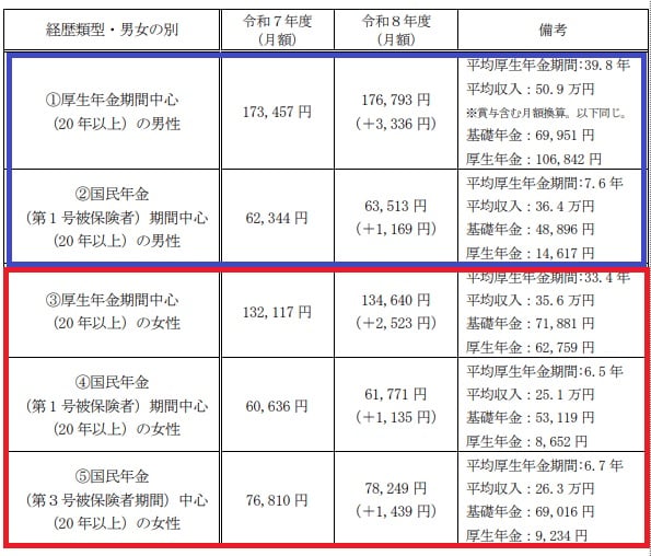 多様なライフコースに応じた年金額