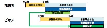 加給年金と振替加算