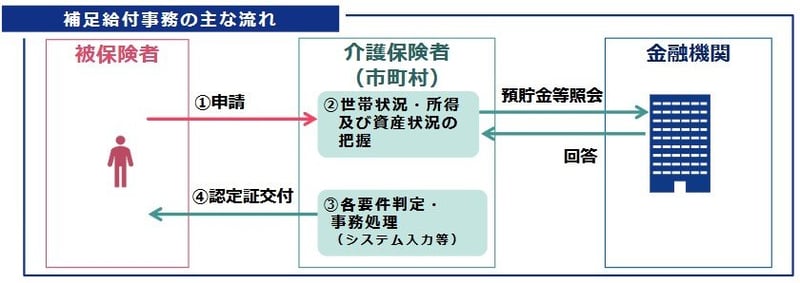 補足給付について