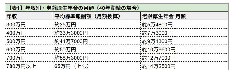 【表1】年収別・老齢厚生年金の月額（40年勤続の場合）