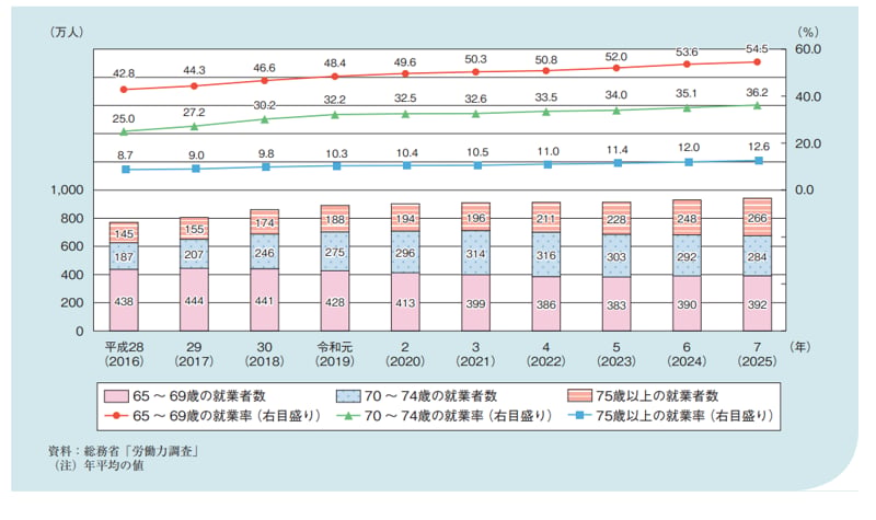 高齢者の就業率