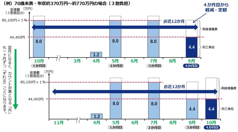 高額療養費の多数回該当のしくみ