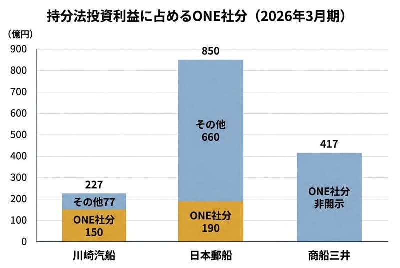 持分法投資利益に占めるONE社分（2026年3月期）