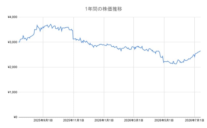オリエンタルランド株の年間チャート