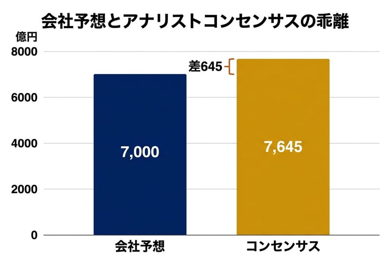 会社予想とアナリストコンセンサスの乖離（2027年3月期 営業利益）