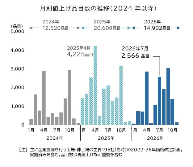 月別値上げ品目数の推移（2024年以降）