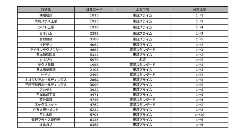 2026年10月に株式分割を予定している銘柄