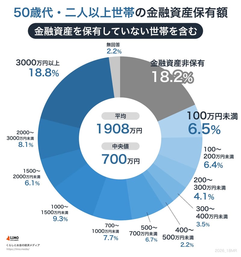 50歳代の貯蓄額