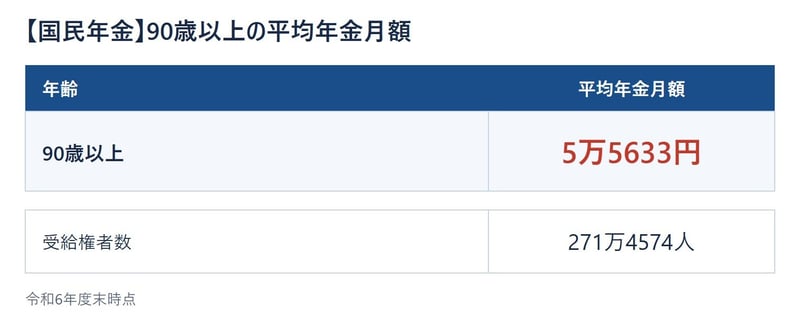 【国民年金】90歳以上の平均年金月額