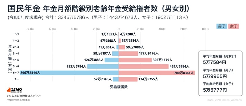 国民年金の平均額（全年齢）