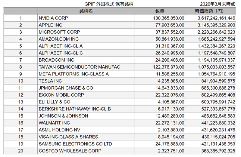 外国株式・保有時価総額上位20銘柄