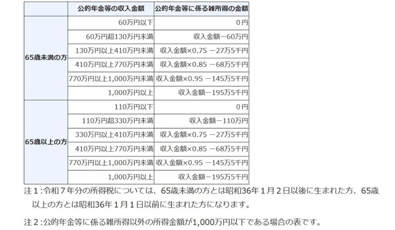 公的年金等に係る雑所得の速算表