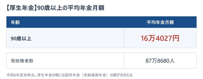 【厚生年金】90歳以上の平均年金月額