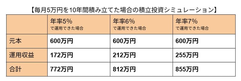 積立投資シミュレーション