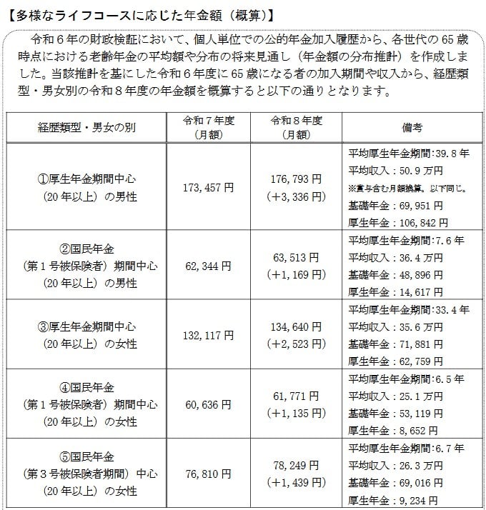 【多様なライフコースに応じた年金額（概算）】