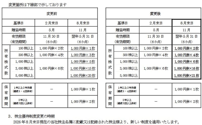 株主優待制度の変更（拡充）に関するお知らせ