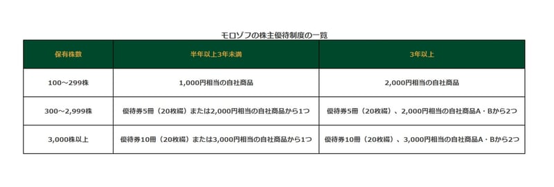 モロゾフの株主優待制度の一覧