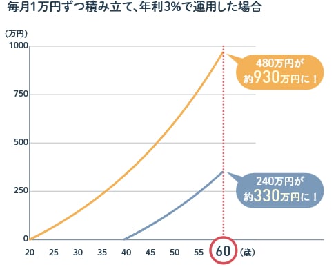 資産運用における複利効果