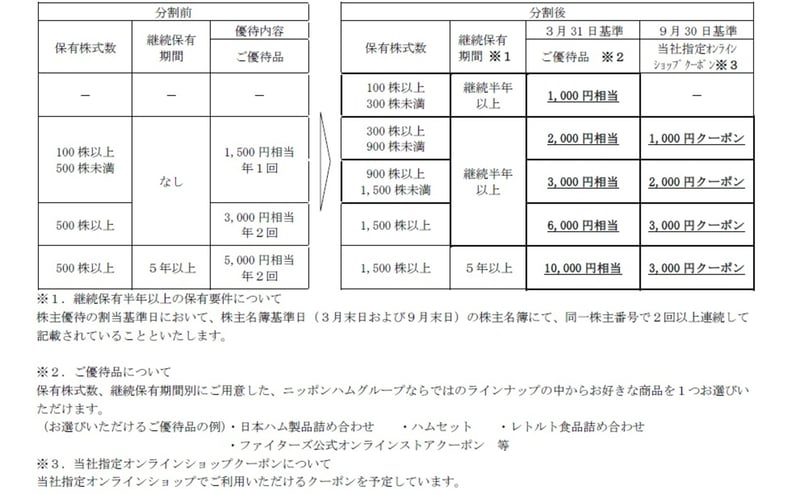 優待