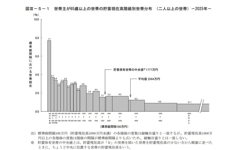 二人以上世帯のうち「世帯主が65歳以上のシニア世帯」貯蓄額の平均・中央値