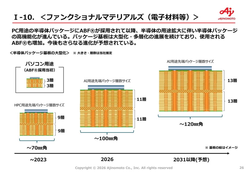 半導体パッケージ基板の大型化・多層化の推移