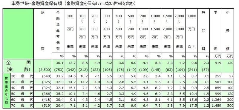 平均貯蓄額