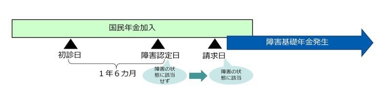 事後重症による請求