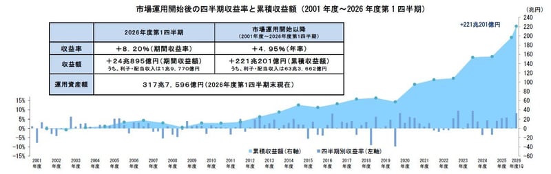 2026年度第１四半期運用状況（速報）